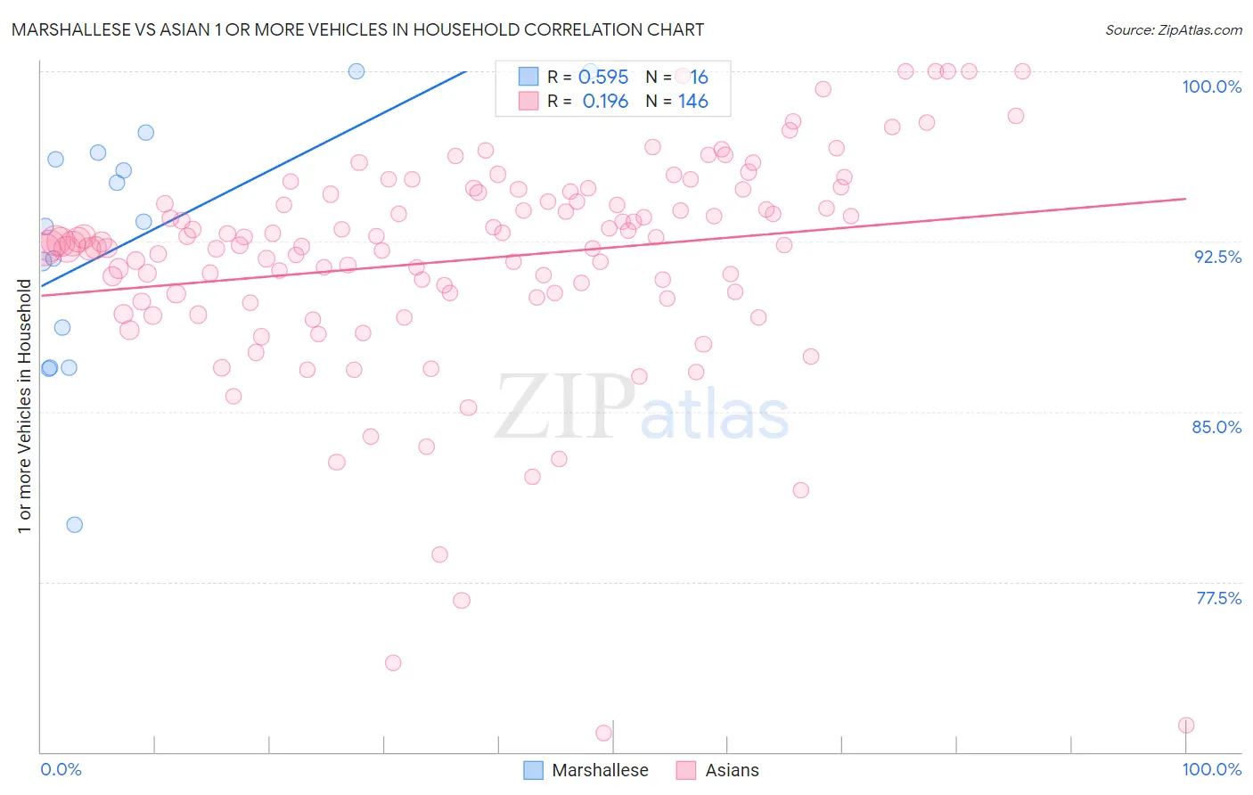 Marshallese vs Asian 1 or more Vehicles in Household
