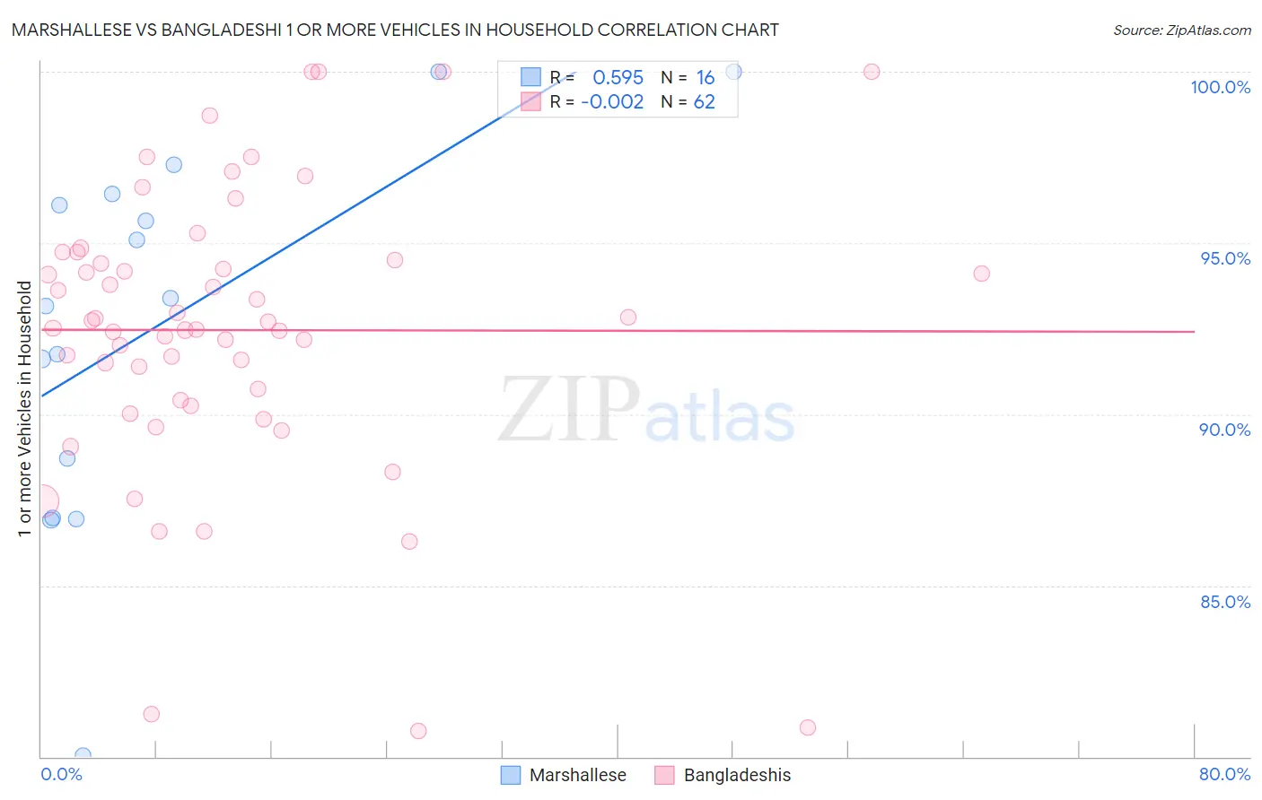Marshallese vs Bangladeshi 1 or more Vehicles in Household