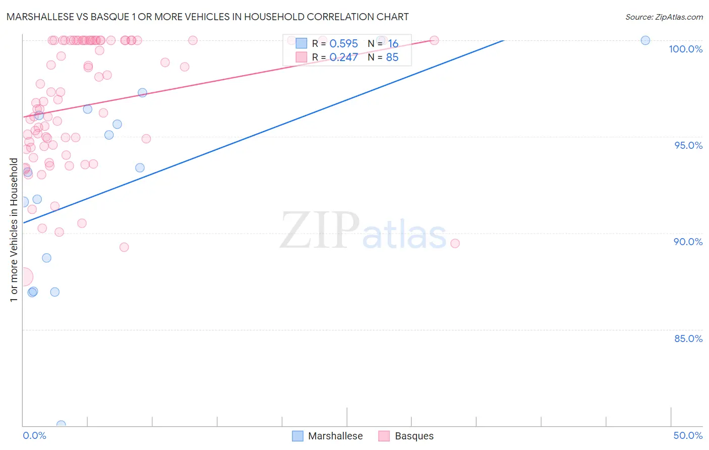 Marshallese vs Basque 1 or more Vehicles in Household
