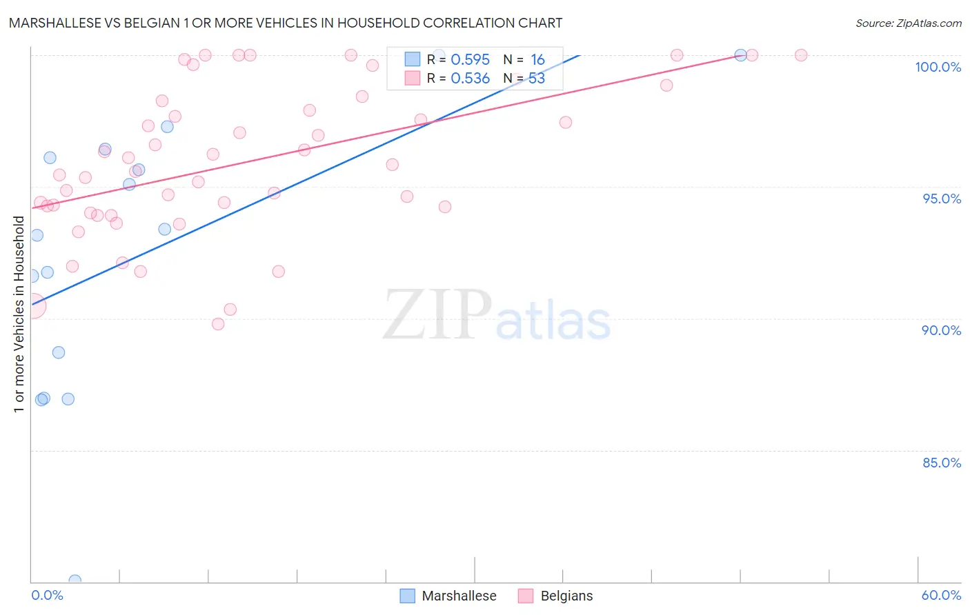 Marshallese vs Belgian 1 or more Vehicles in Household