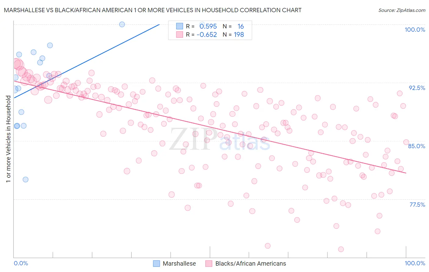 Marshallese vs Black/African American 1 or more Vehicles in Household