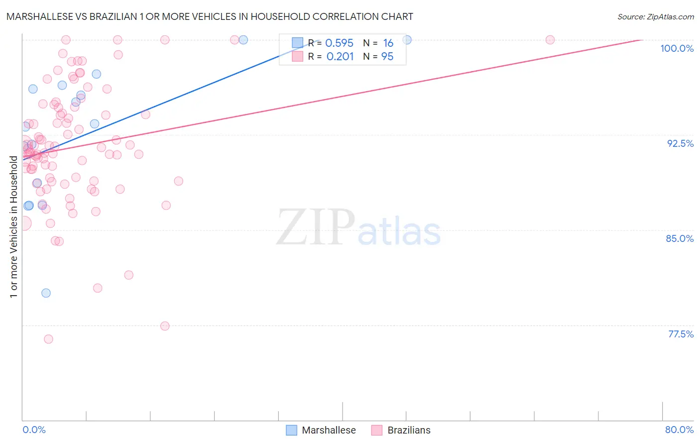 Marshallese vs Brazilian 1 or more Vehicles in Household