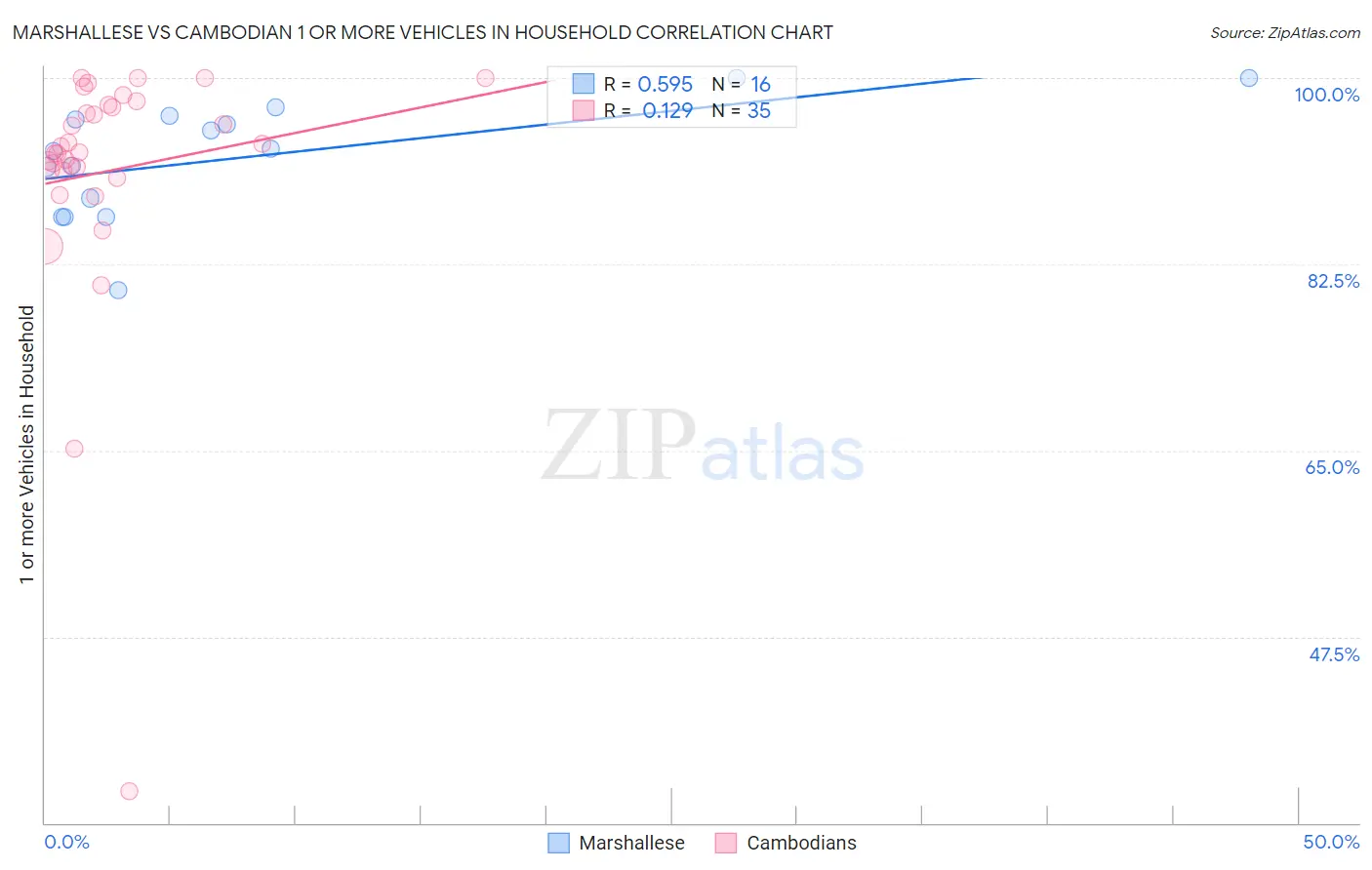 Marshallese vs Cambodian 1 or more Vehicles in Household