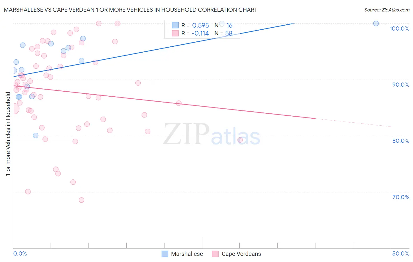Marshallese vs Cape Verdean 1 or more Vehicles in Household