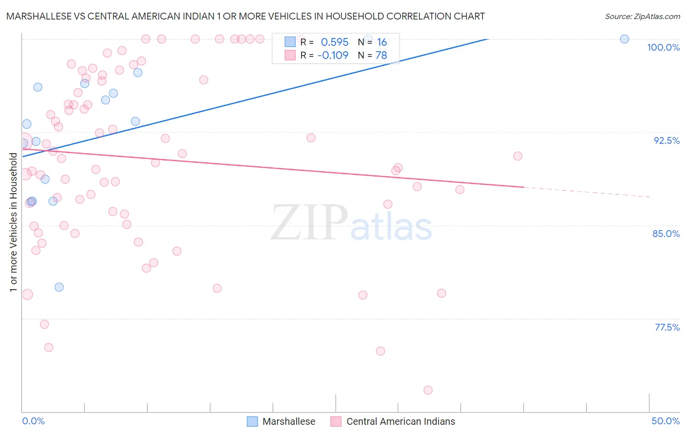 Marshallese vs Central American Indian 1 or more Vehicles in Household