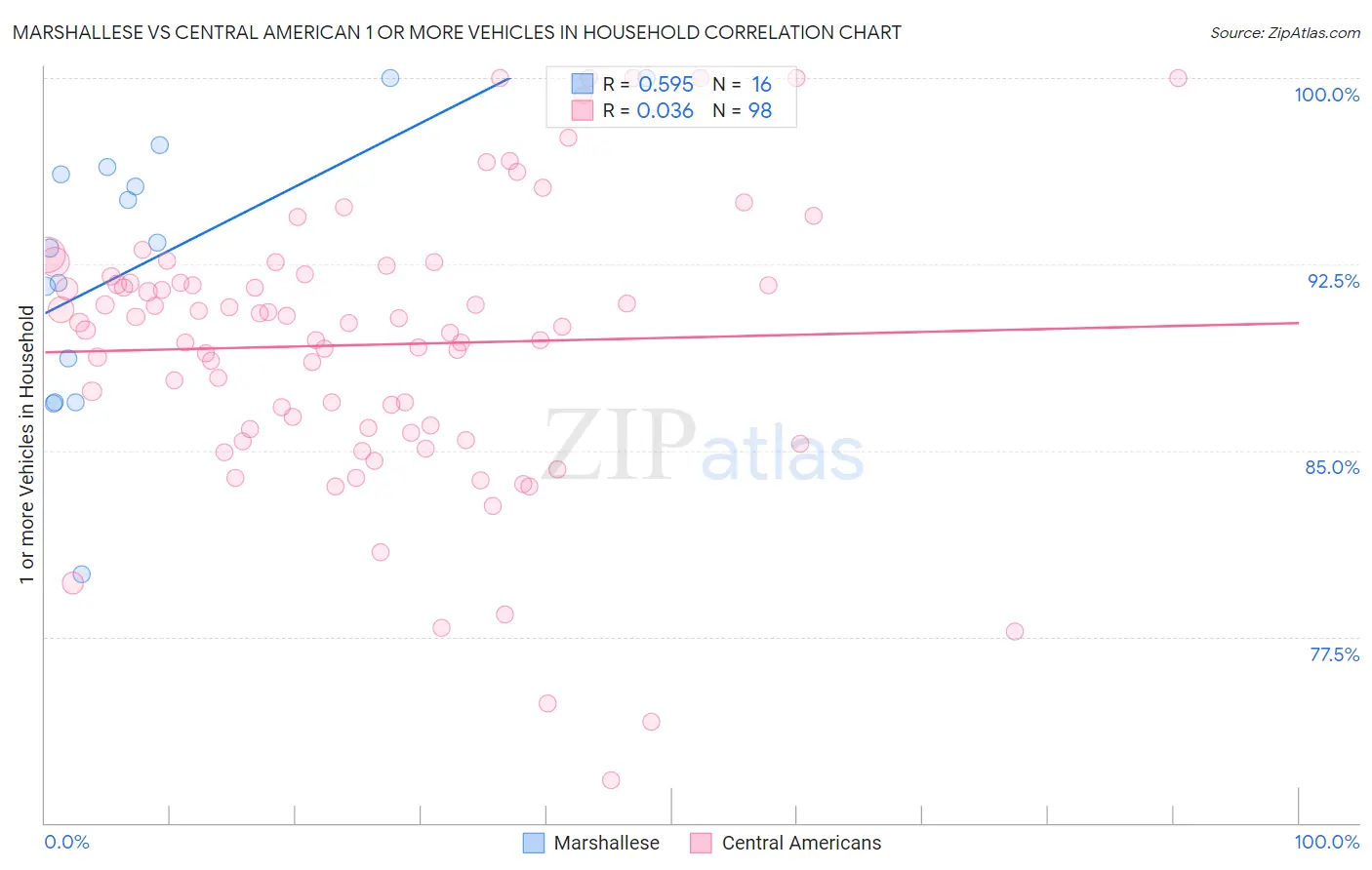 Marshallese vs Central American 1 or more Vehicles in Household
