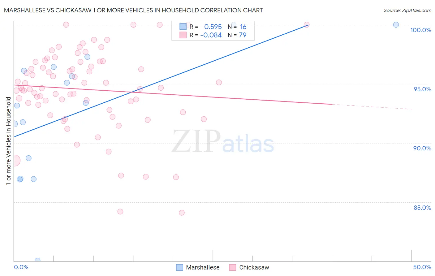 Marshallese vs Chickasaw 1 or more Vehicles in Household