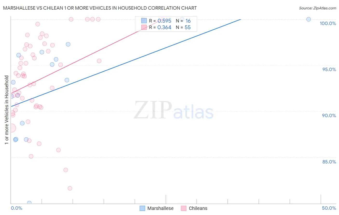 Marshallese vs Chilean 1 or more Vehicles in Household