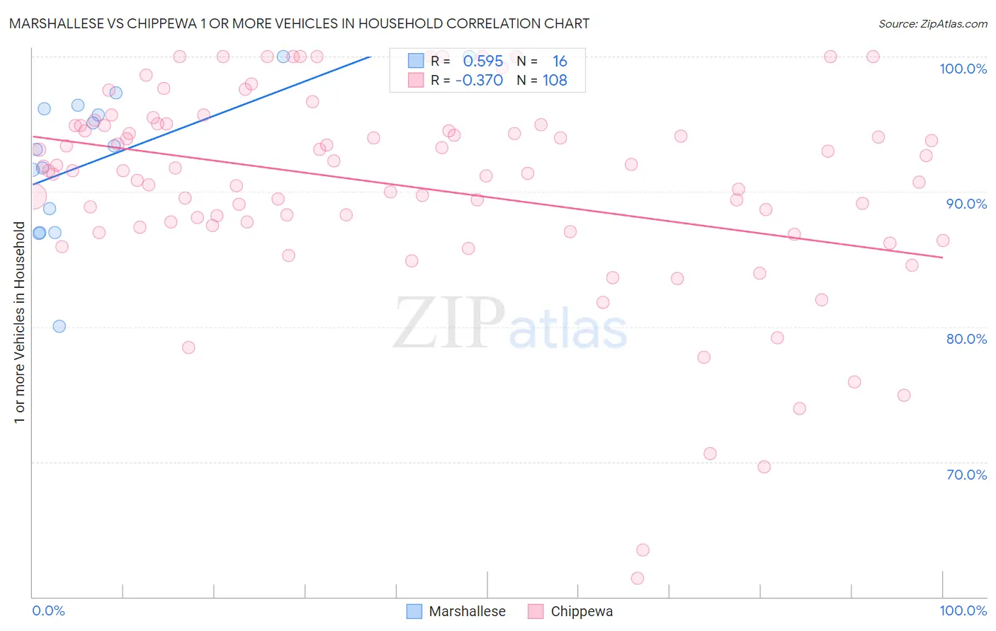 Marshallese vs Chippewa 1 or more Vehicles in Household