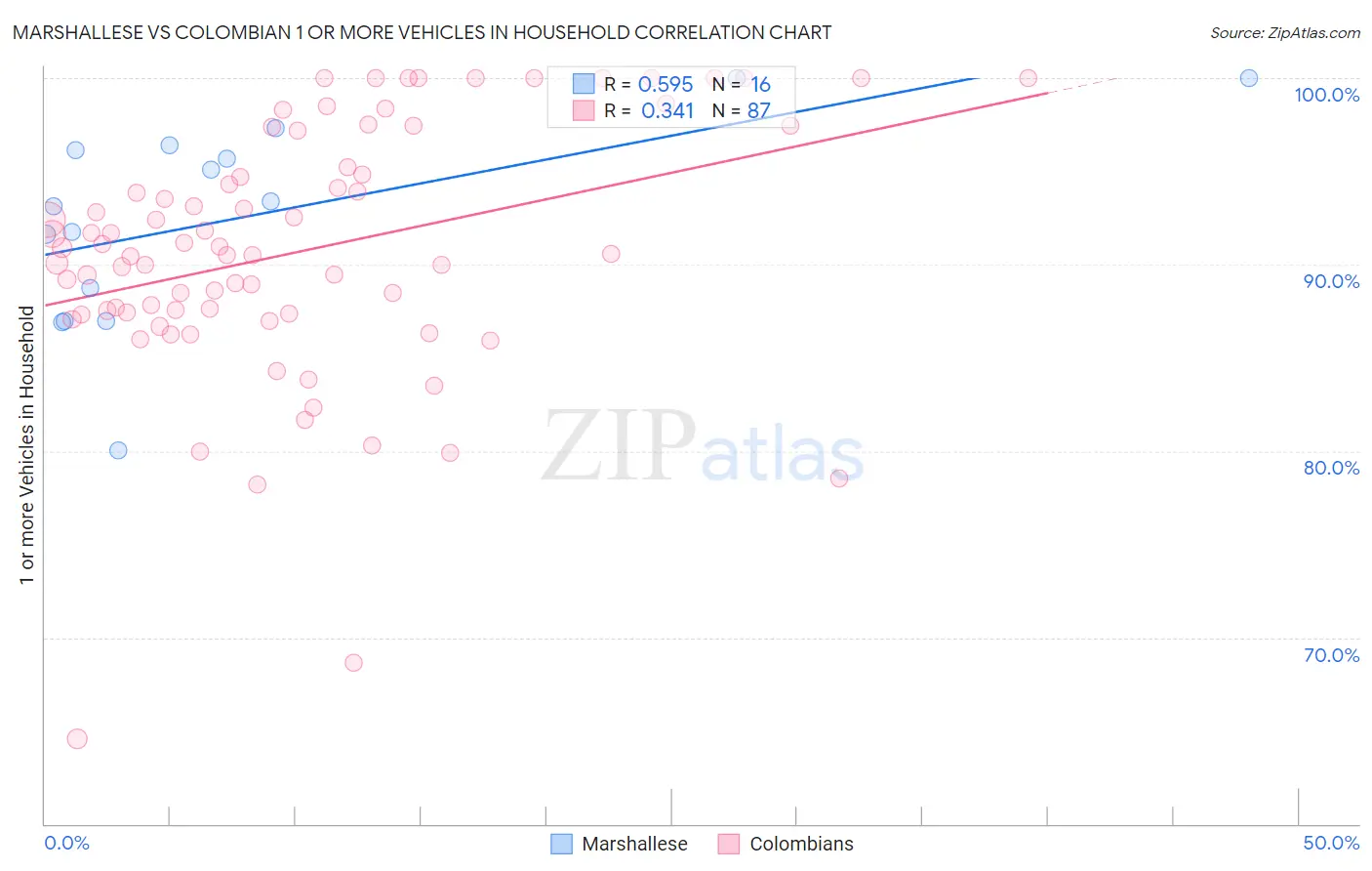 Marshallese vs Colombian 1 or more Vehicles in Household