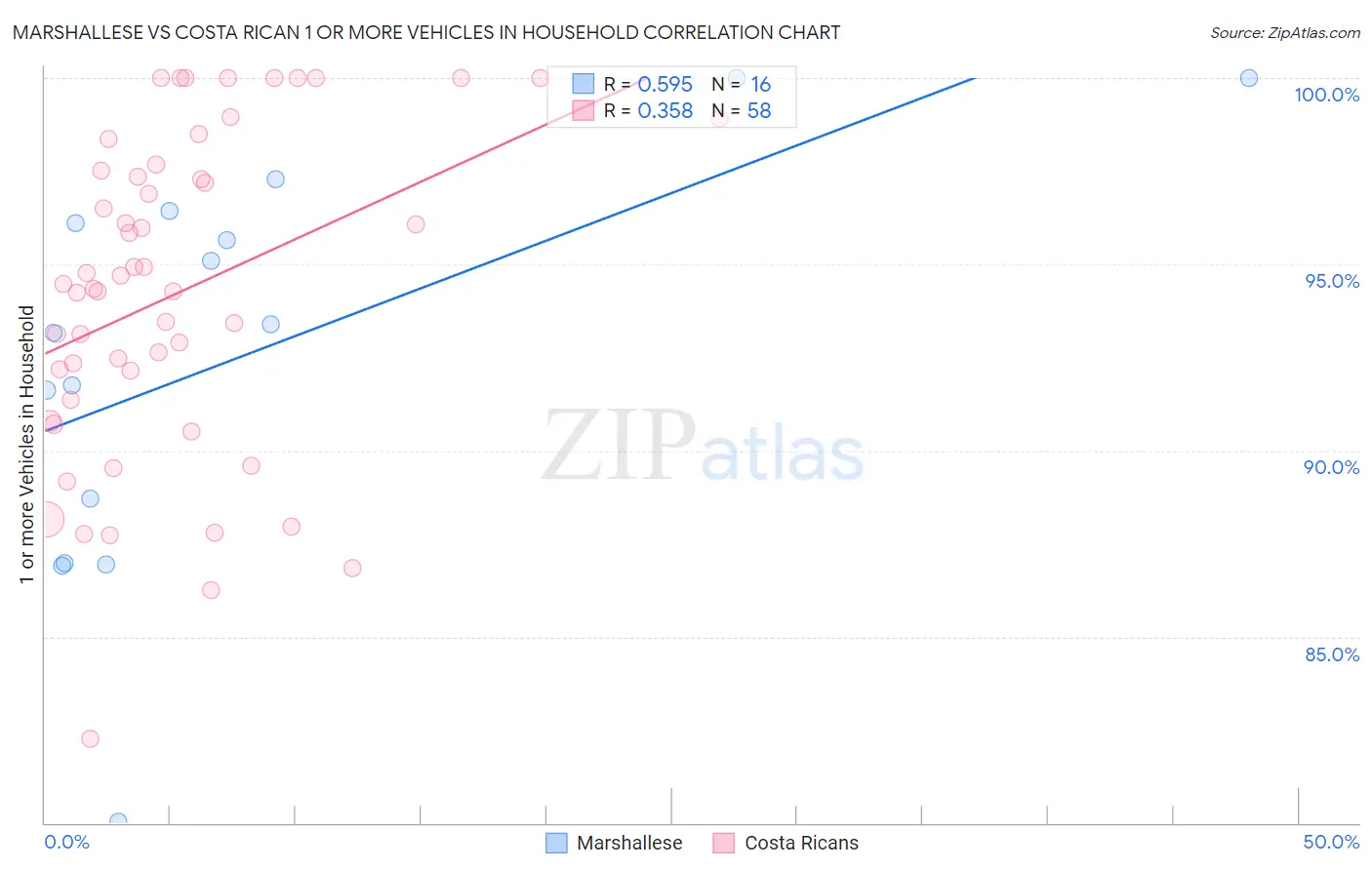 Marshallese vs Costa Rican 1 or more Vehicles in Household