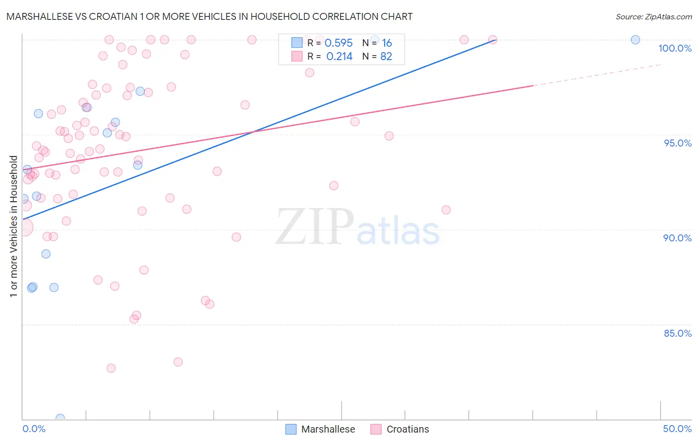 Marshallese vs Croatian 1 or more Vehicles in Household