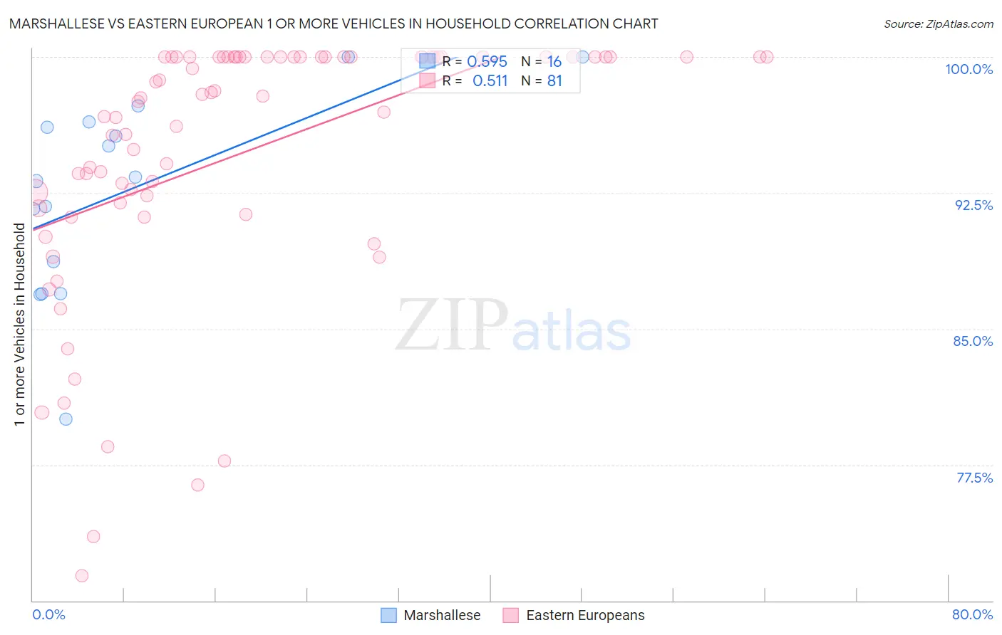 Marshallese vs Eastern European 1 or more Vehicles in Household