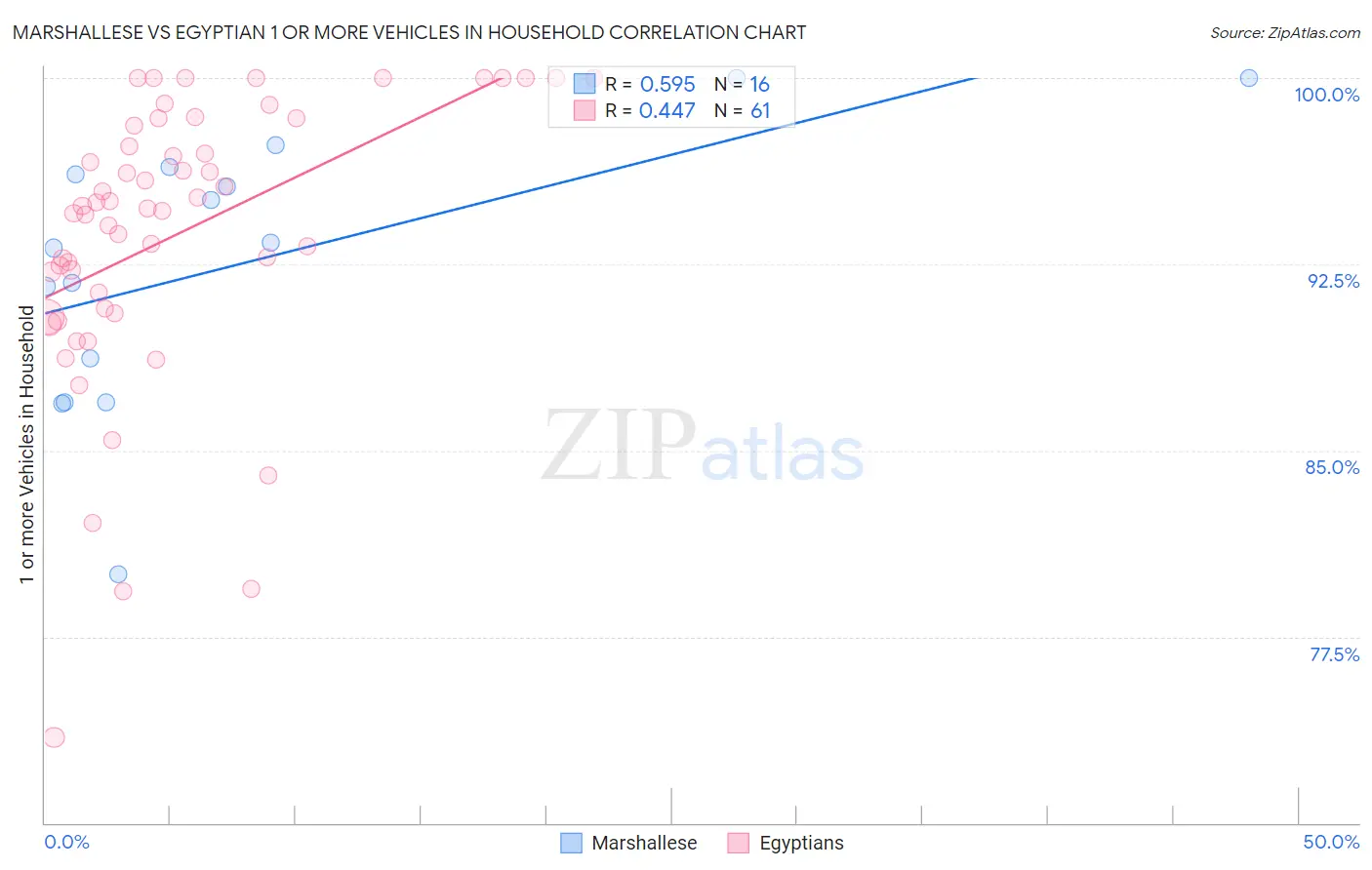 Marshallese vs Egyptian 1 or more Vehicles in Household