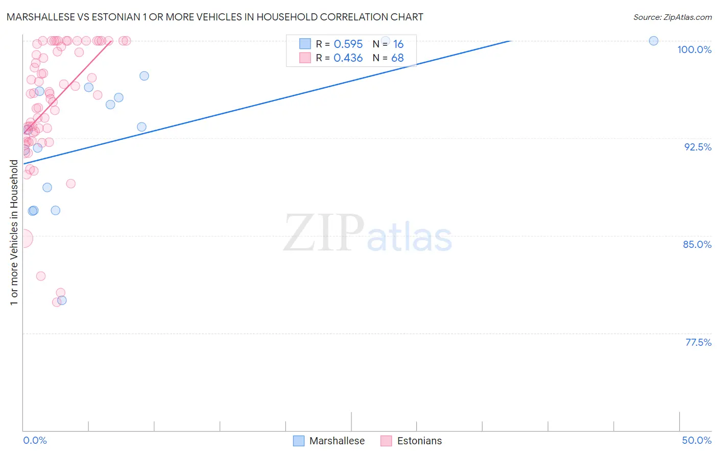 Marshallese vs Estonian 1 or more Vehicles in Household