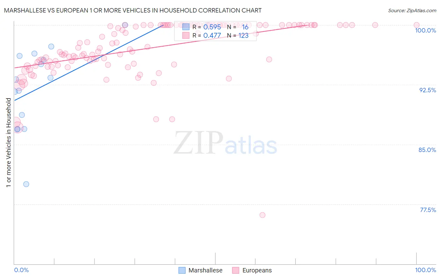 Marshallese vs European 1 or more Vehicles in Household