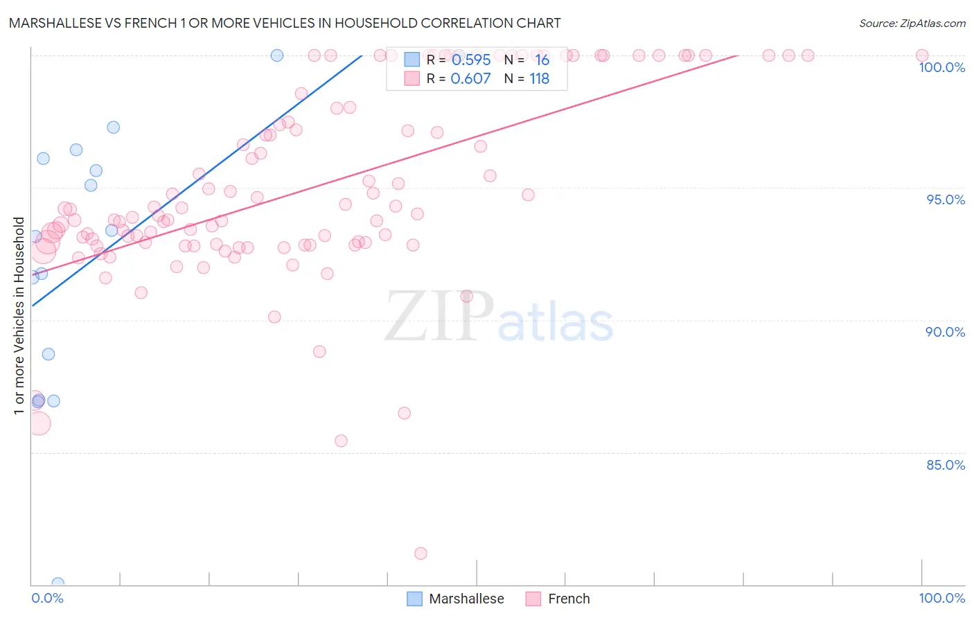 Marshallese vs French 1 or more Vehicles in Household