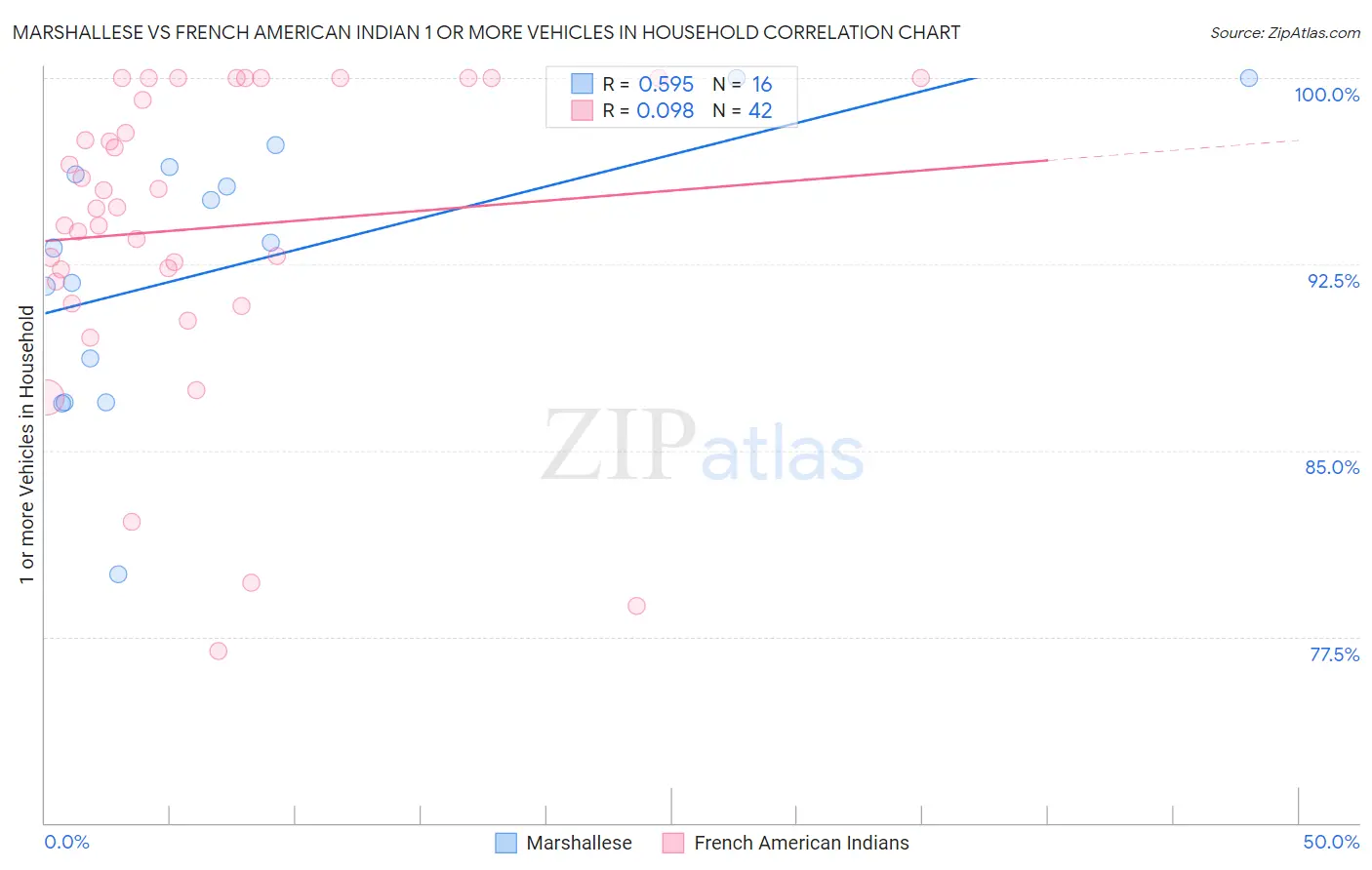 Marshallese vs French American Indian 1 or more Vehicles in Household