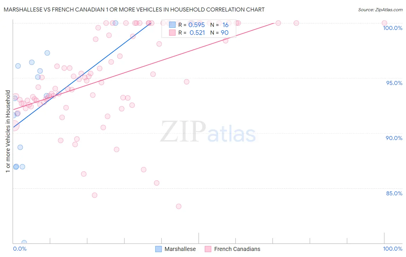 Marshallese vs French Canadian 1 or more Vehicles in Household