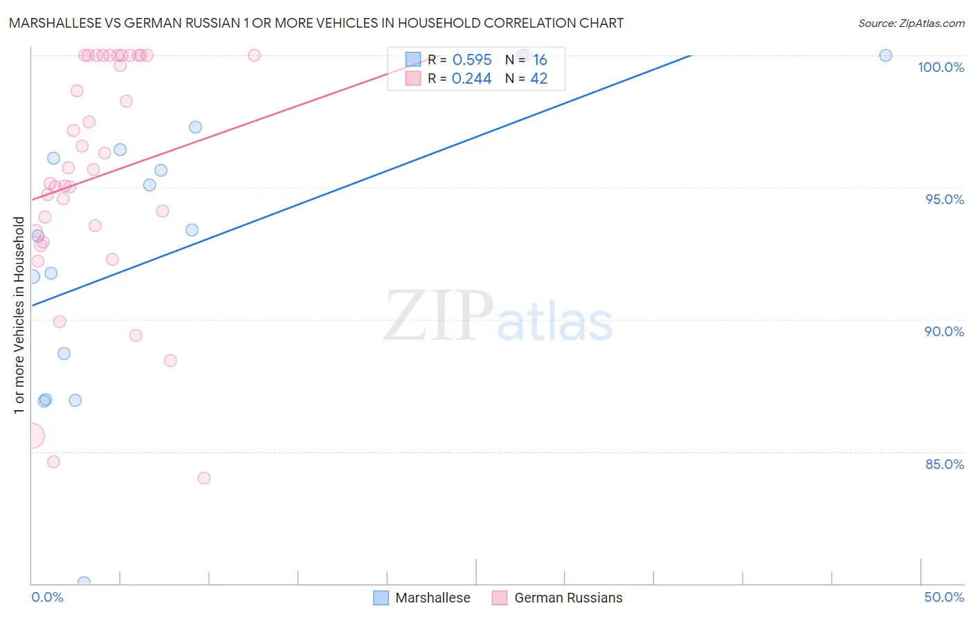 Marshallese vs German Russian 1 or more Vehicles in Household