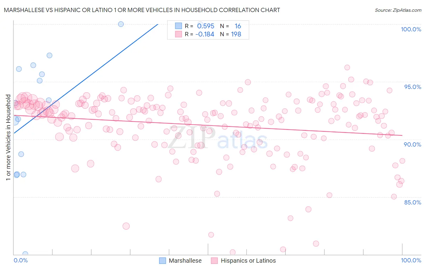 Marshallese vs Hispanic or Latino 1 or more Vehicles in Household
