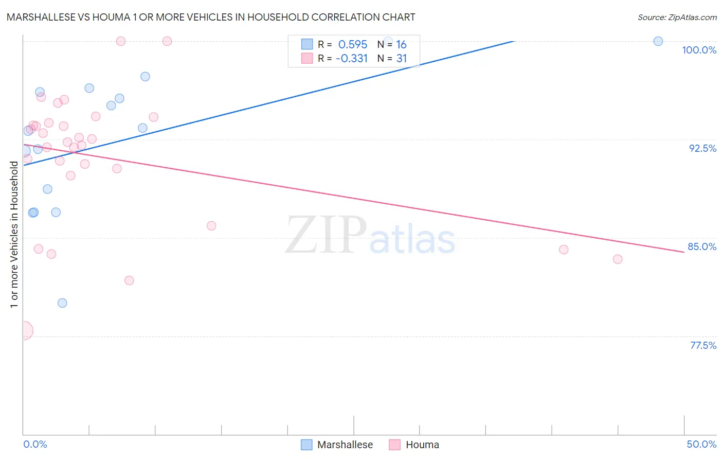 Marshallese vs Houma 1 or more Vehicles in Household