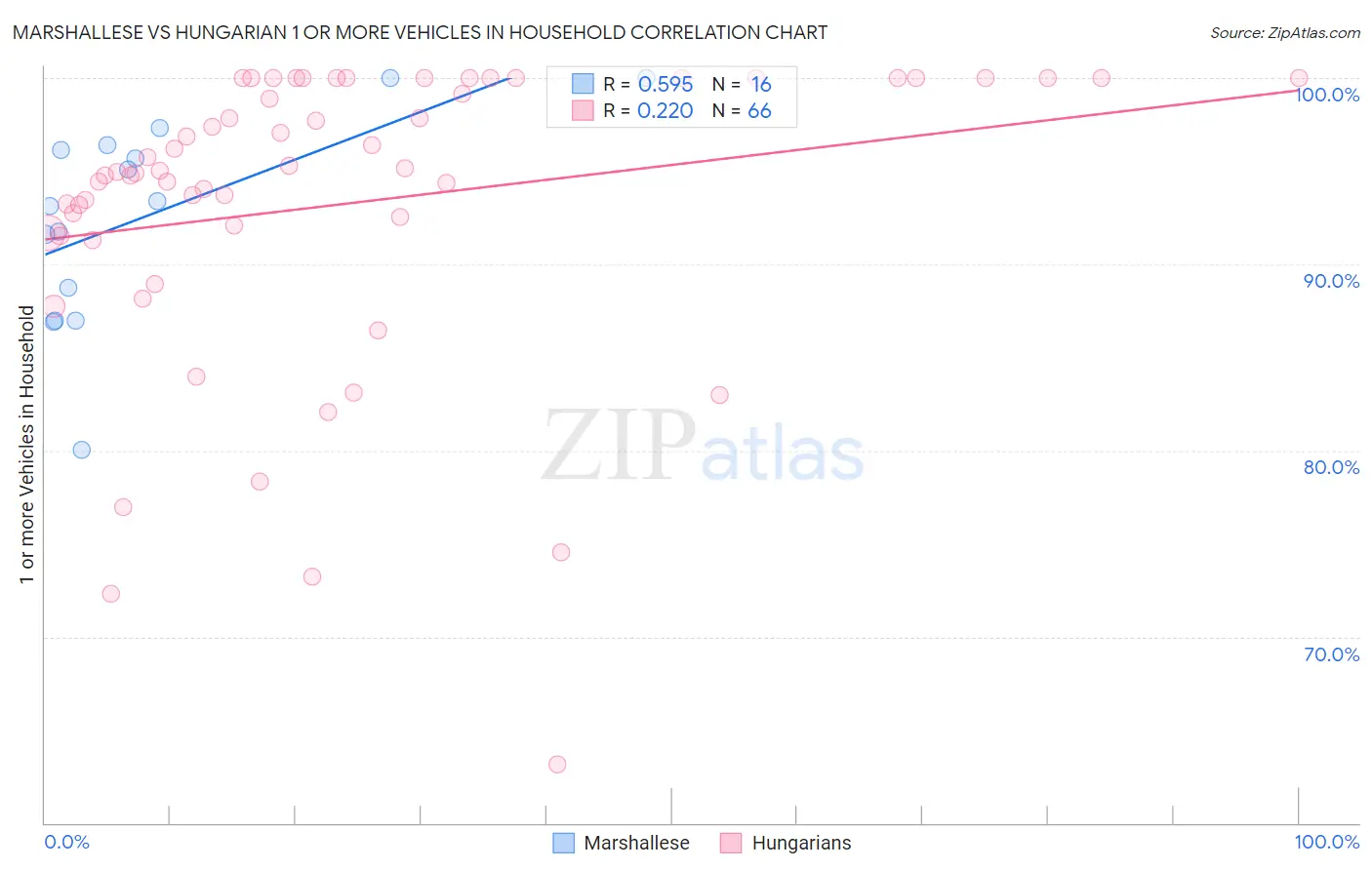 Marshallese vs Hungarian 1 or more Vehicles in Household
