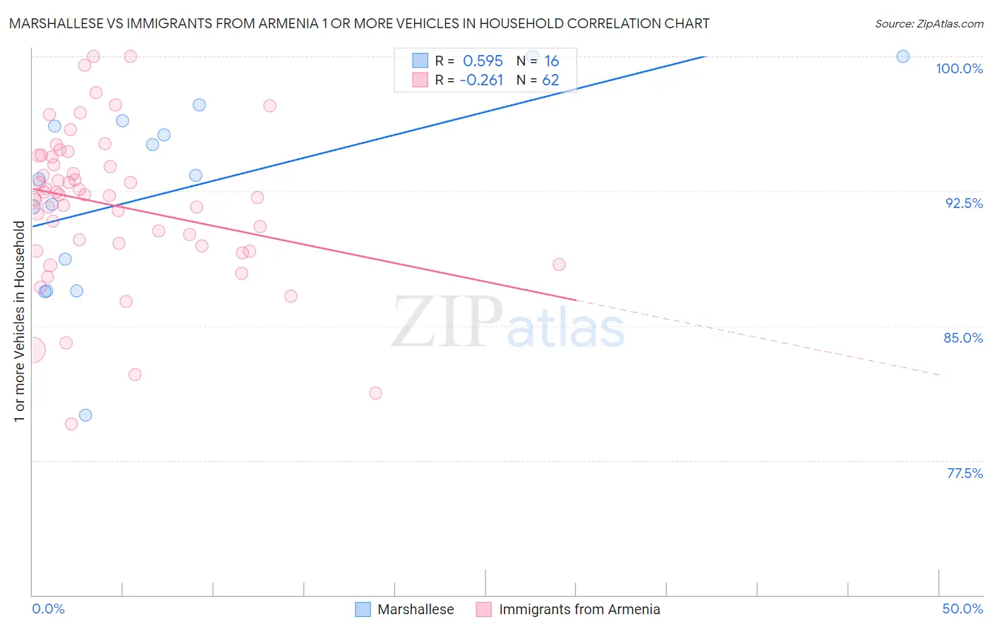 Marshallese vs Immigrants from Armenia 1 or more Vehicles in Household