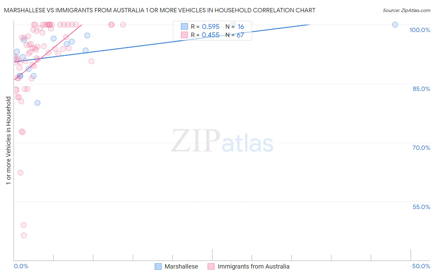 Marshallese vs Immigrants from Australia 1 or more Vehicles in Household