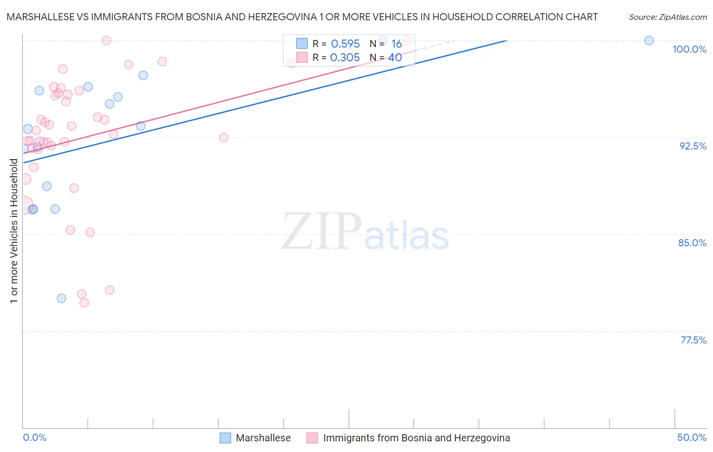 Marshallese vs Immigrants from Bosnia and Herzegovina 1 or more Vehicles in Household