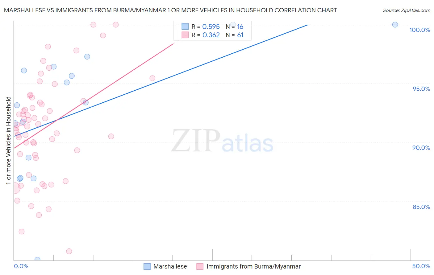 Marshallese vs Immigrants from Burma/Myanmar 1 or more Vehicles in Household