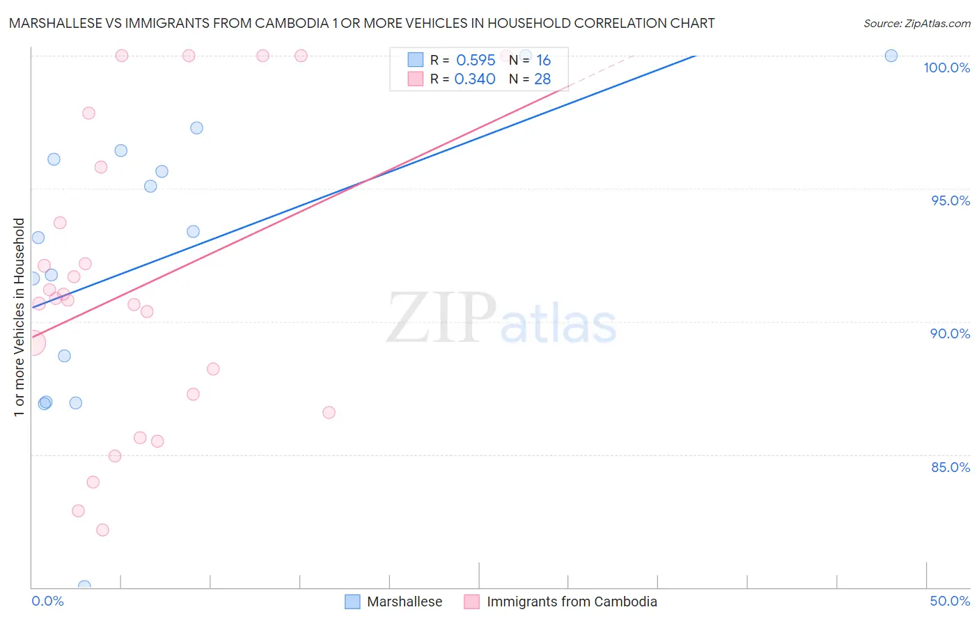 Marshallese vs Immigrants from Cambodia 1 or more Vehicles in Household