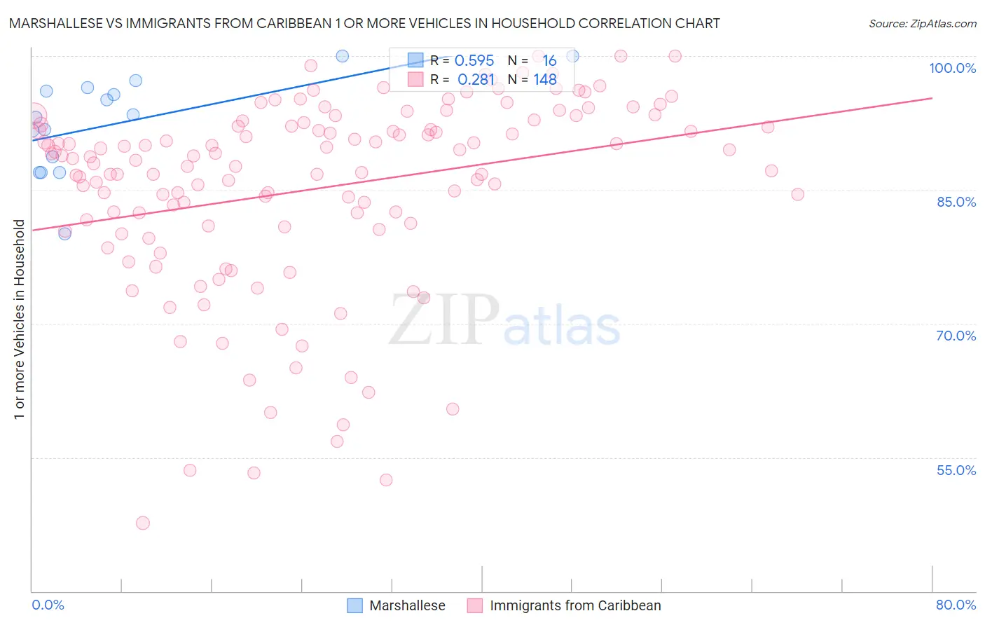 Marshallese vs Immigrants from Caribbean 1 or more Vehicles in Household