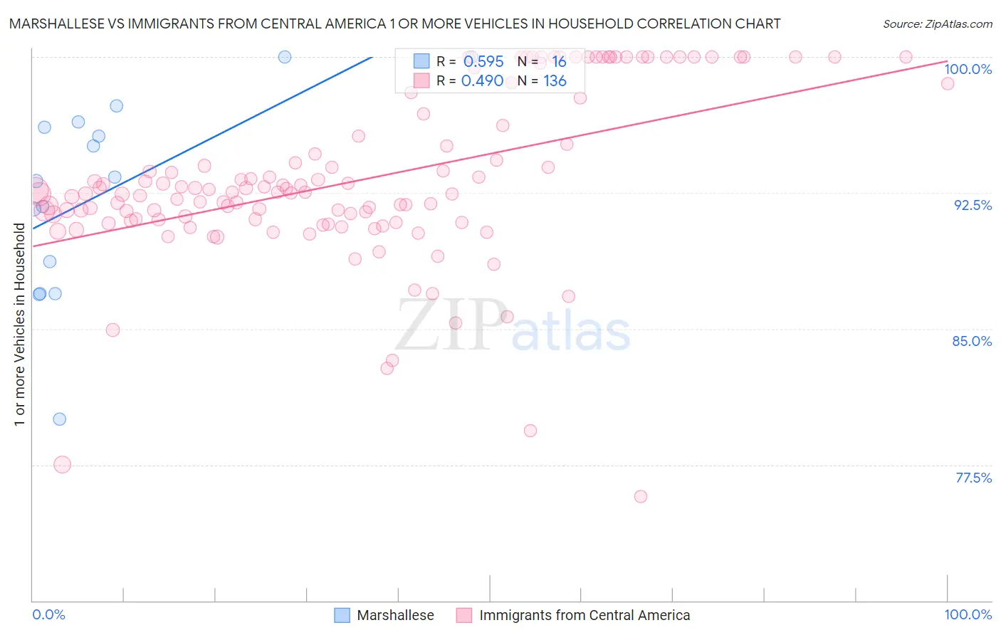 Marshallese vs Immigrants from Central America 1 or more Vehicles in Household