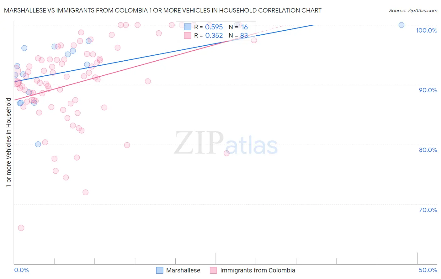 Marshallese vs Immigrants from Colombia 1 or more Vehicles in Household