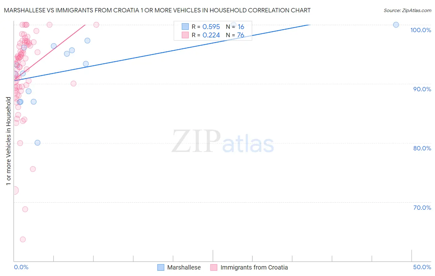 Marshallese vs Immigrants from Croatia 1 or more Vehicles in Household