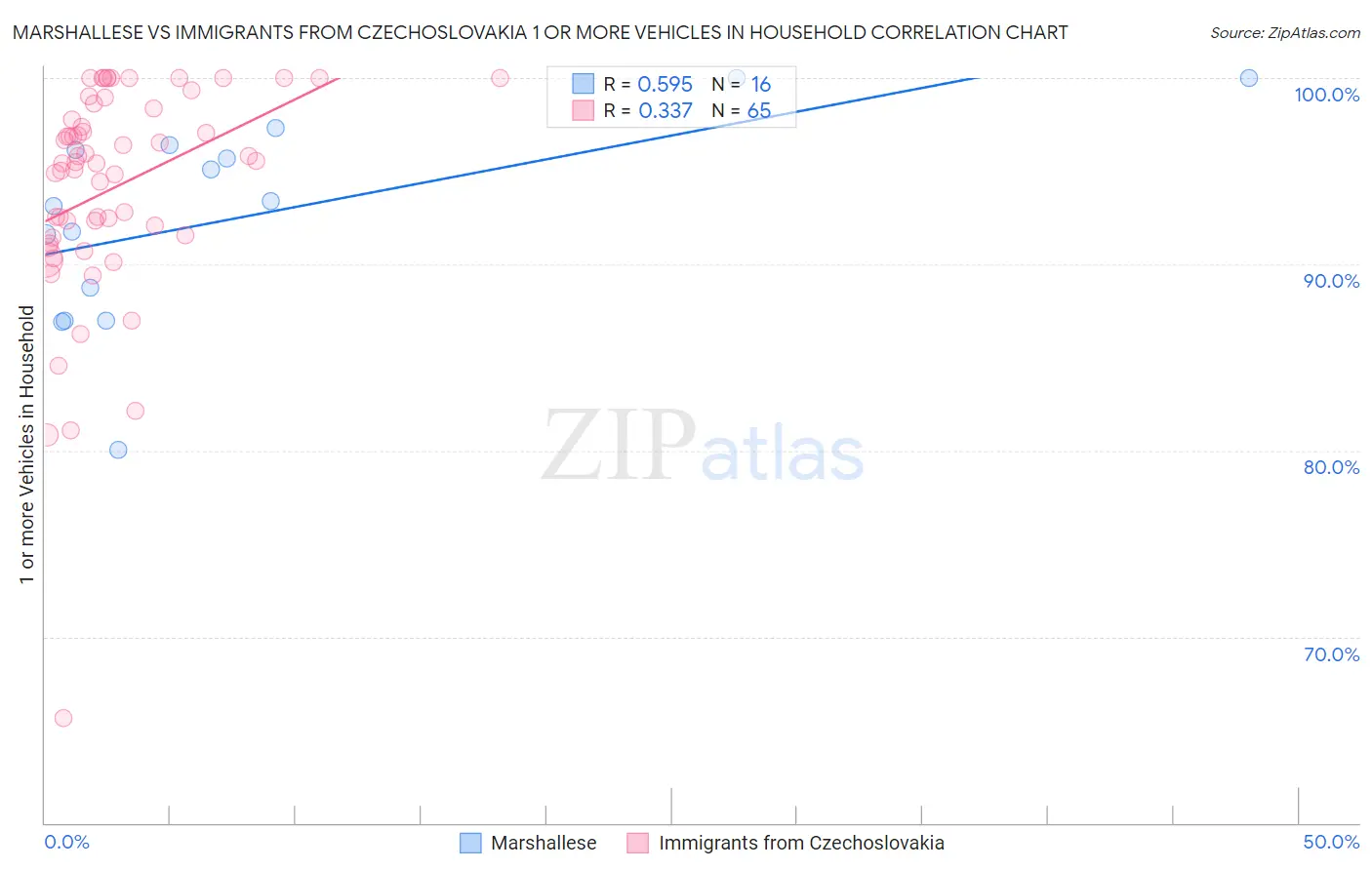 Marshallese vs Immigrants from Czechoslovakia 1 or more Vehicles in Household