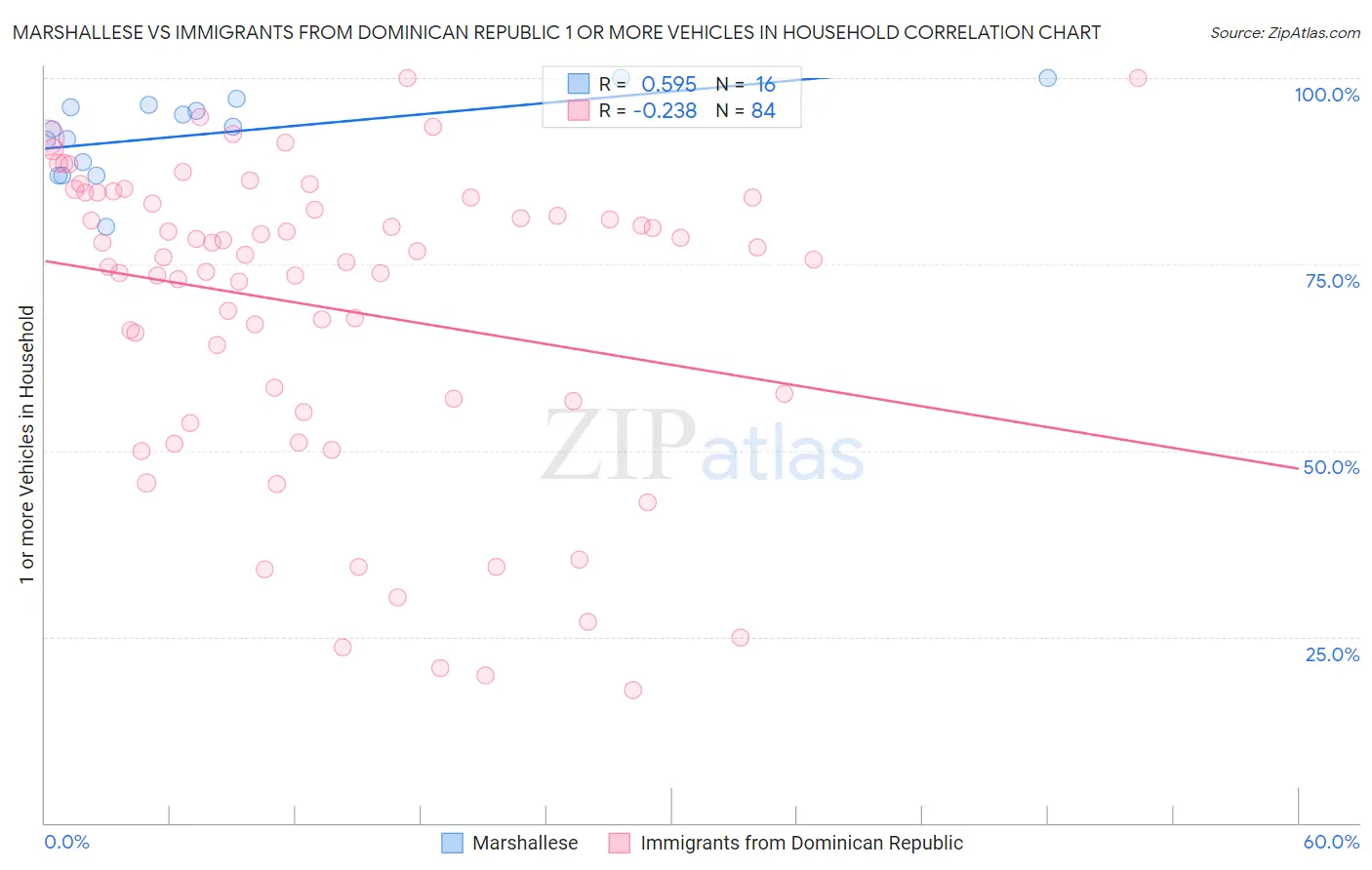 Marshallese vs Immigrants from Dominican Republic 1 or more Vehicles in Household