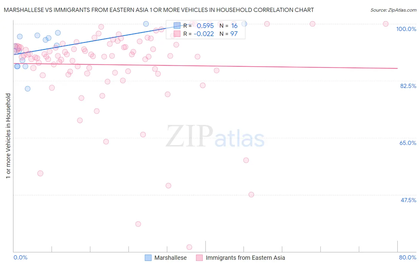 Marshallese vs Immigrants from Eastern Asia 1 or more Vehicles in Household