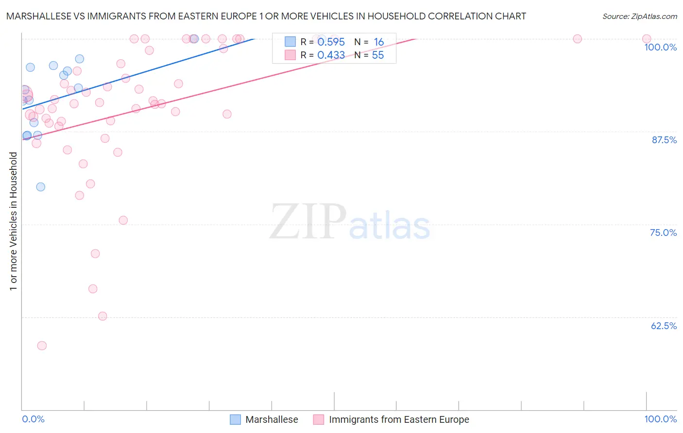 Marshallese vs Immigrants from Eastern Europe 1 or more Vehicles in Household