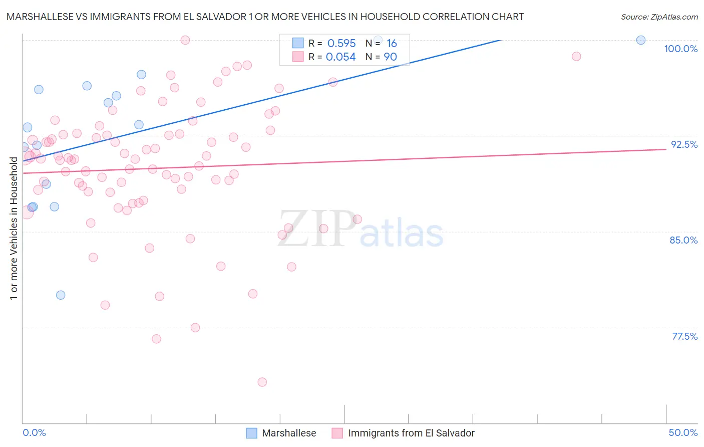 Marshallese vs Immigrants from El Salvador 1 or more Vehicles in Household