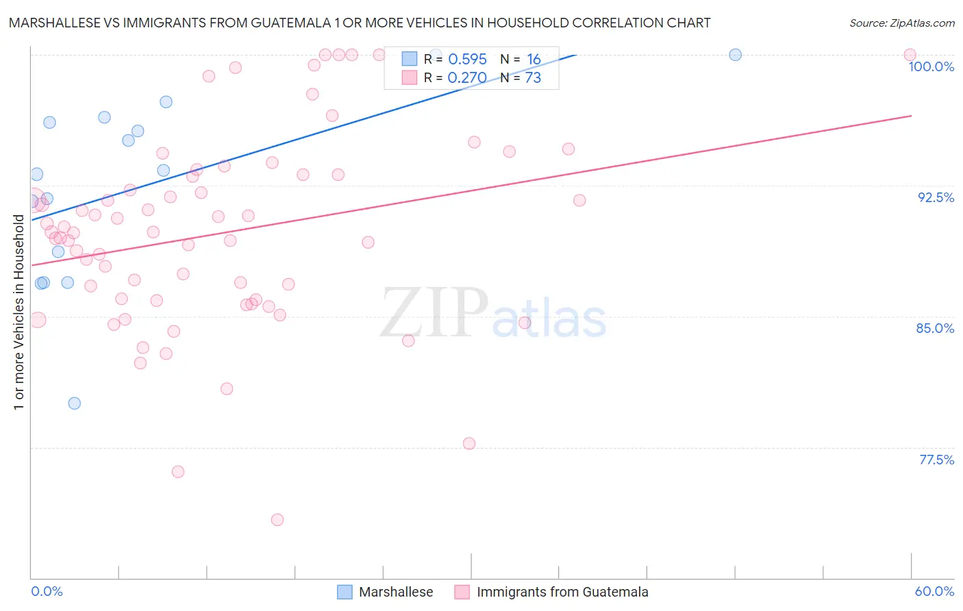 Marshallese vs Immigrants from Guatemala 1 or more Vehicles in Household