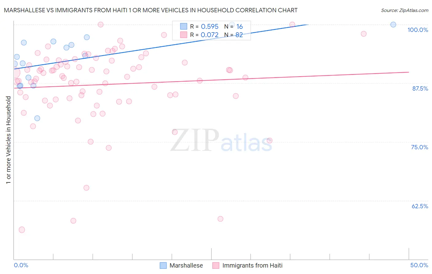 Marshallese vs Immigrants from Haiti 1 or more Vehicles in Household
