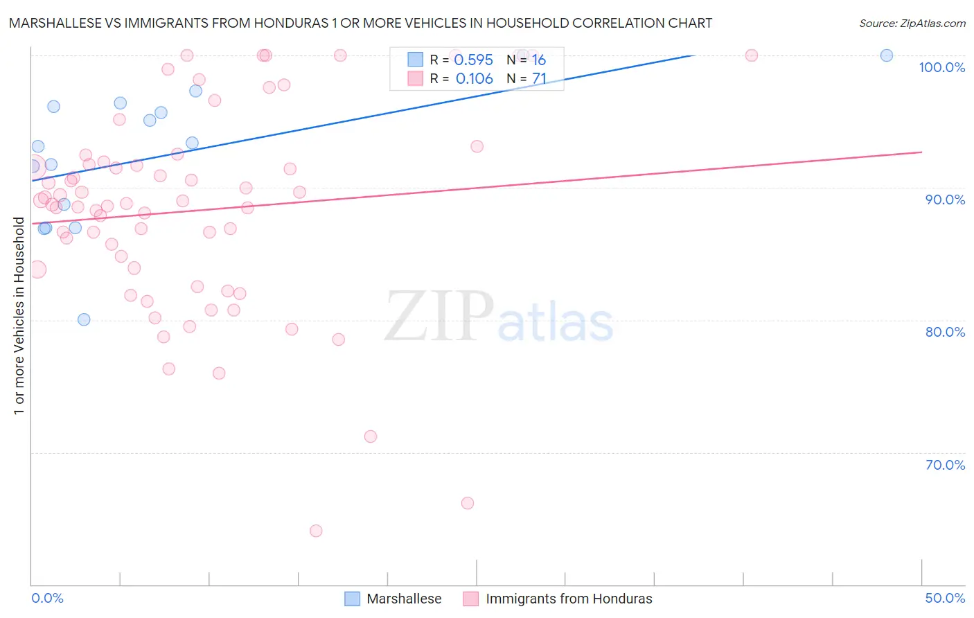 Marshallese vs Immigrants from Honduras 1 or more Vehicles in Household