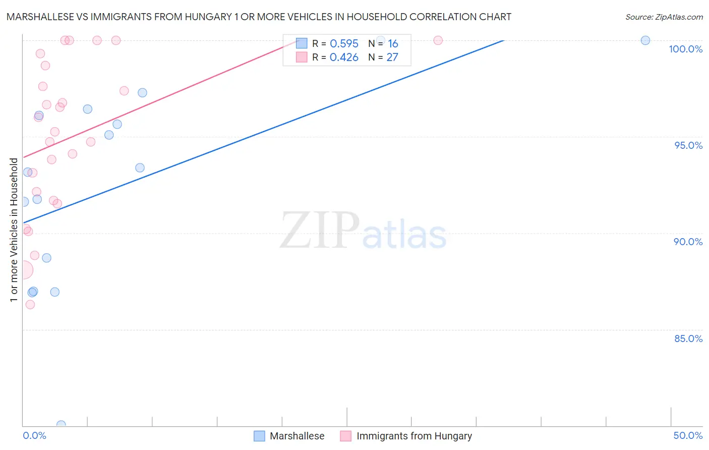 Marshallese vs Immigrants from Hungary 1 or more Vehicles in Household