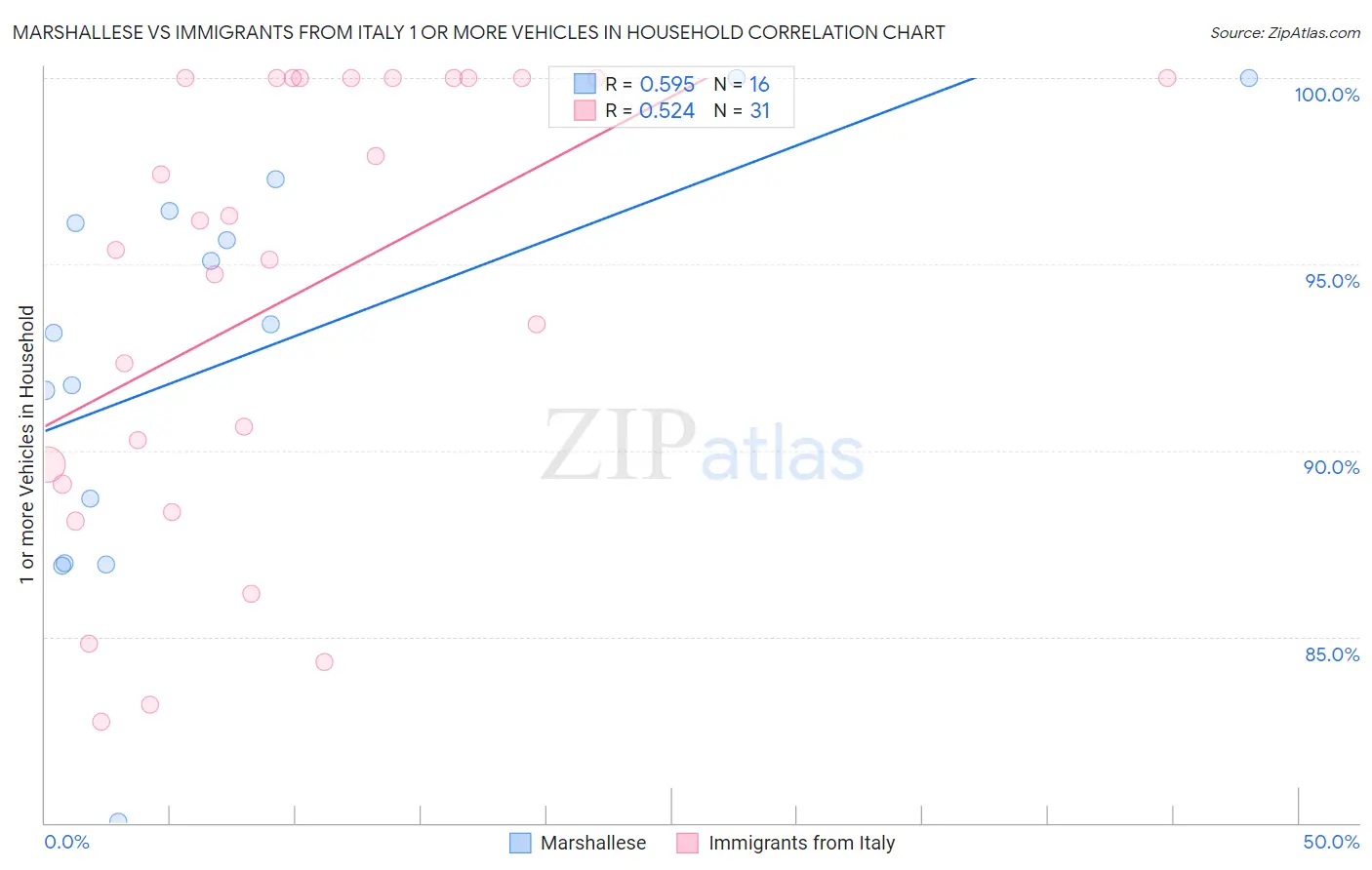 Marshallese vs Immigrants from Italy 1 or more Vehicles in Household