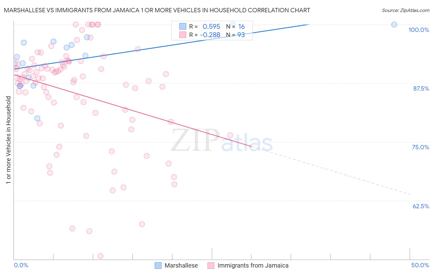 Marshallese vs Immigrants from Jamaica 1 or more Vehicles in Household