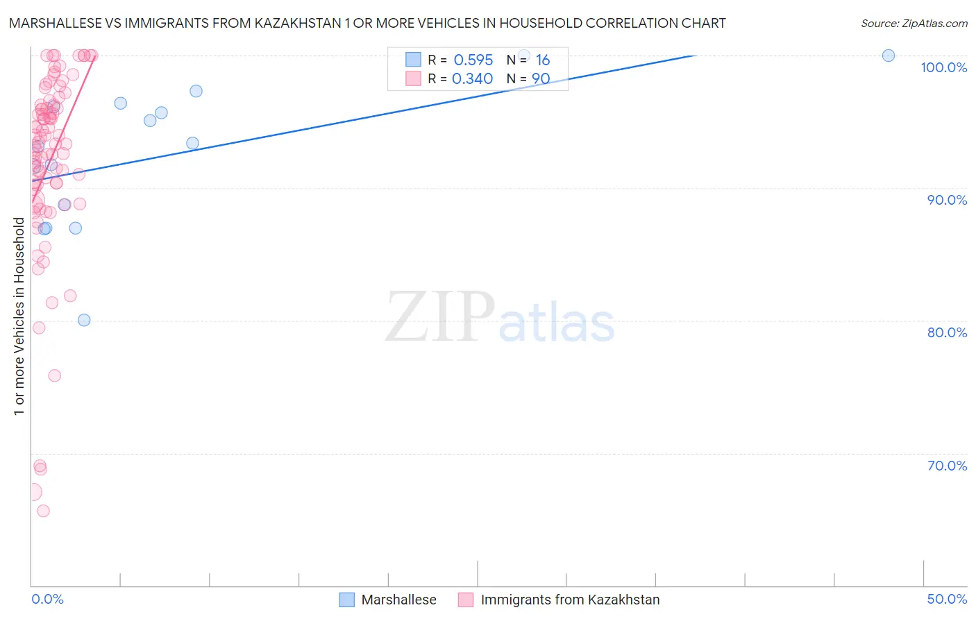 Marshallese vs Immigrants from Kazakhstan 1 or more Vehicles in Household
