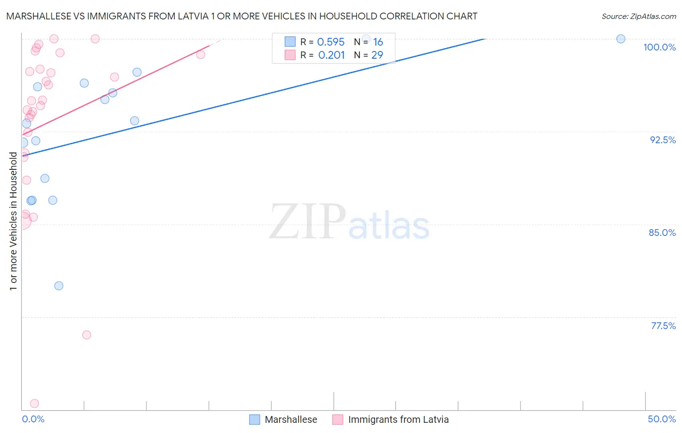 Marshallese vs Immigrants from Latvia 1 or more Vehicles in Household