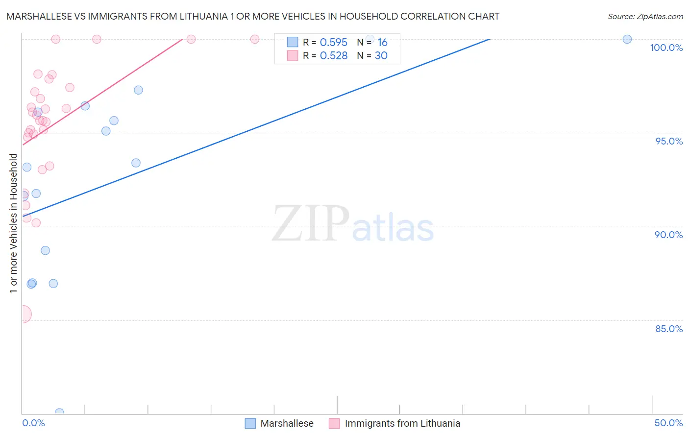 Marshallese vs Immigrants from Lithuania 1 or more Vehicles in Household